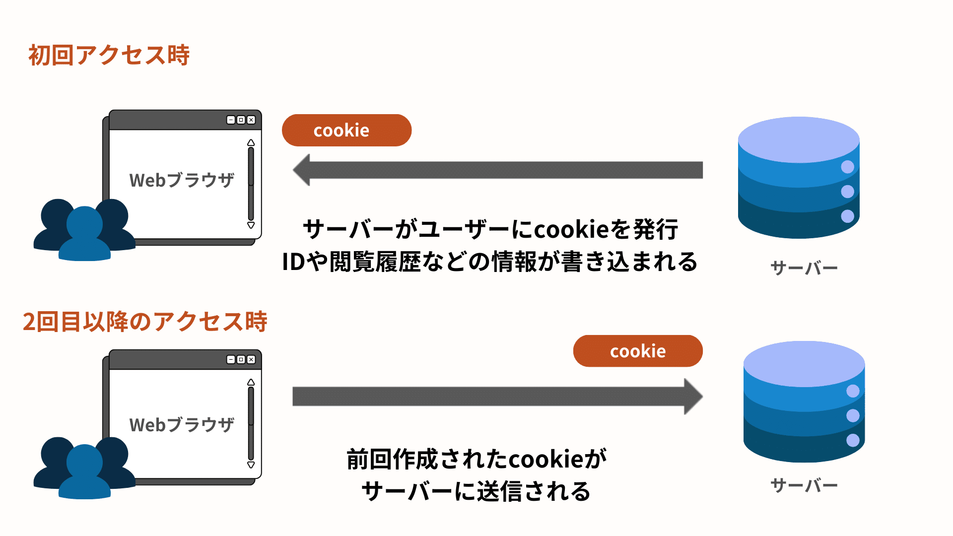クッキーの仕組み