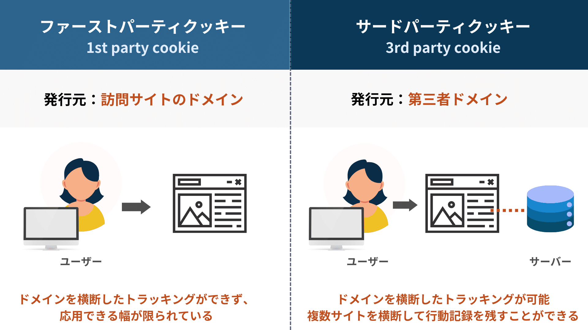 ファーストパーティクッキーとサードパーティクッキーの違い