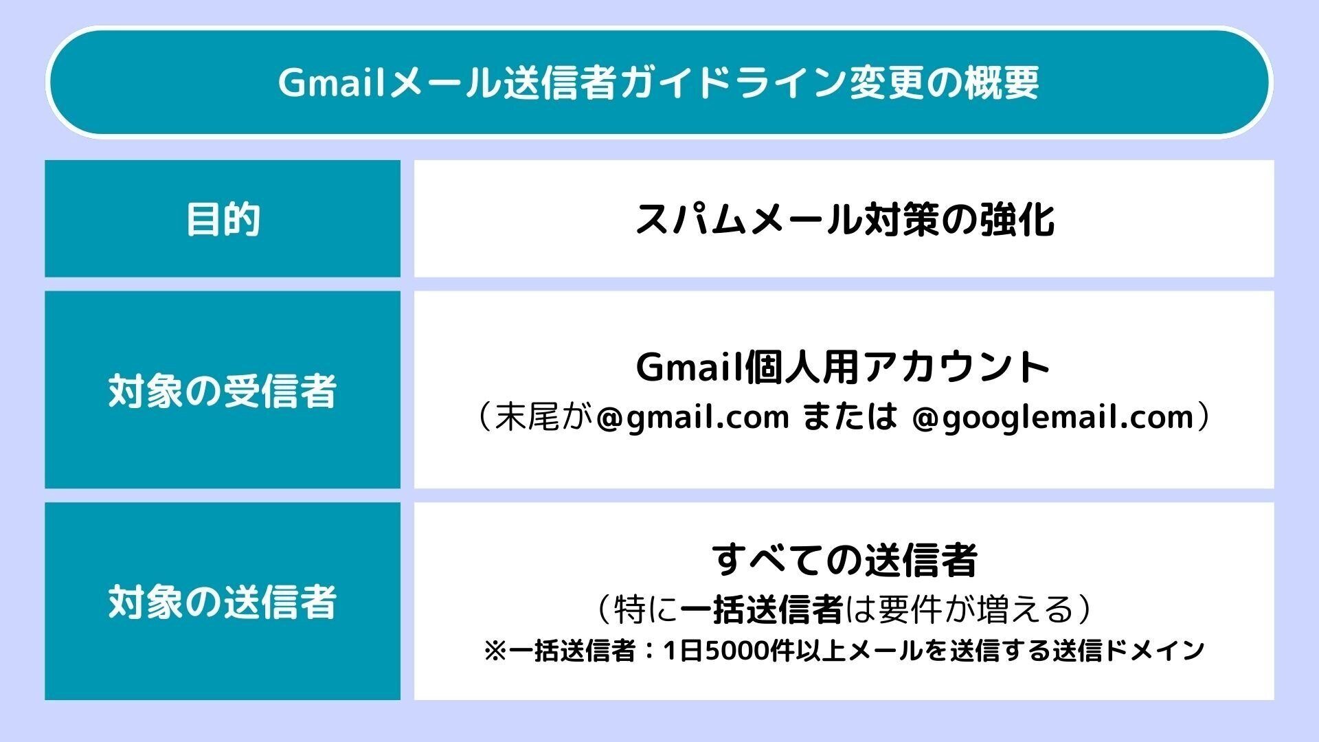 Gmailメール送信者ガイドライン変更の概要。目的：スパムメール対策の強化。対象の受信者：Gmail個人用アカウント（末尾が＠gmail.comまたは@googlemail.comのメールアドレス）。対象の送信者：すべての送信者（特に一括送信者は要件が増える）。※一括送信者：1日5000件以上メールを送信する送信ドメイン。